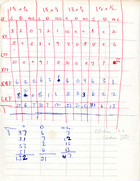 Handwritten data charts