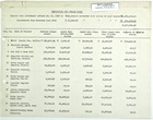 Expense Report re: General Plan Allotment, January 31, 1943